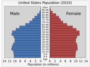 Male and female population numbers are compared by age range.