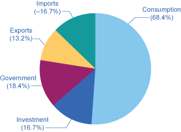 يوضح هذا المخطط الدائري النسبة المئوية لمكونات الناتج المحلي الإجمالي الأمريكي على جانب الطلب على النحو التالي: الاستهلاك: 68.4٪ الاستثمار: 16.7٪ الحكومة: 18.4٪ الصادرات: 13.2٪ الواردات: - 16.7٪