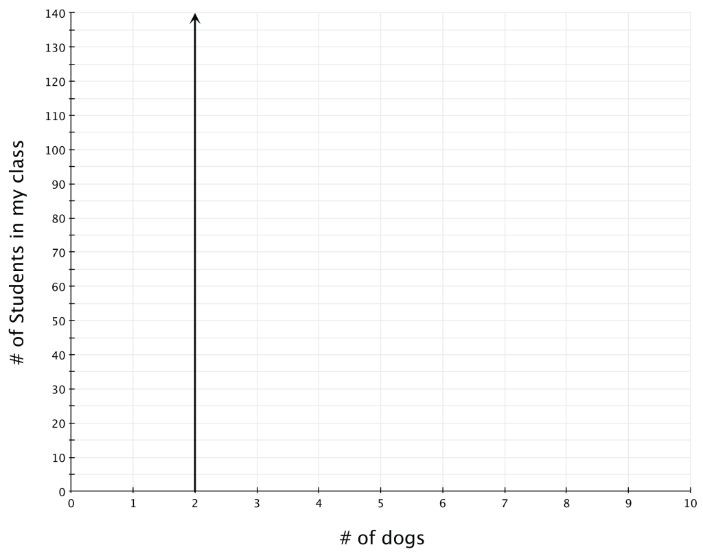 A graph with points (2,10 ) (2, 20) and so on. As the y-axis (number of students in the class) changes, the x-axis (the number of dogs) remains the same.