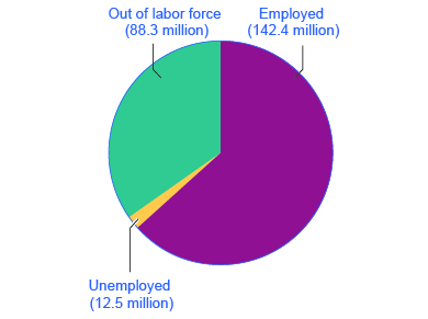 The pie chart shows that, in 2012, 88.3 million people were out of the labor force, 142.4 million people were employed, and 12.5 million people were unemployed.