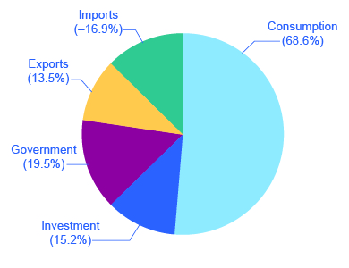 The pie chart shows that consumption takes up over half the chart, followed by government, investment, exports, and imports (which are expressed as a negative percentage). Imports are subtracted because they represent another country’s production.