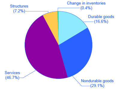 The pie chart shows that services take up almost half of the chart, followed by nondurable goods, durable goods, structures, and change in inventories