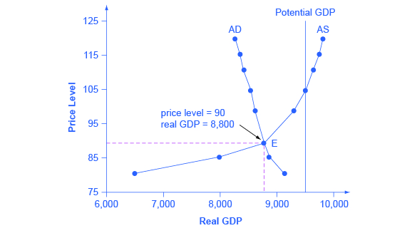 The graph shows a downward sloping aggregate demand curve that intersects with an upward sloping aggregate supply curve at the point (8,800, 90).