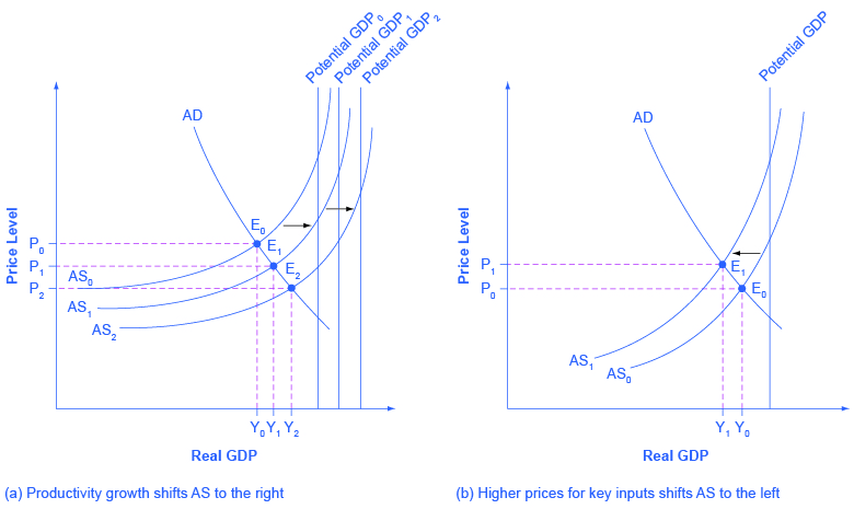 The two graphs show how aggregate supply can shift and how these shifts affect points of equilibrium. The graph on the left shows how productivity increases will shift aggregate supply to the right. The graph on the right shows how higher prices for key inputs will shift aggregate supply to the left.
