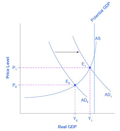 The graph shows an example of an aggregate demand shift. The higher of the two aggregate demand curves is closer to the vertical potential GDP line and hence represents an economy with a low unemployment. In contrast, the lower aggregate demand curve is much further from the potential GDP line and hence represents an economy that may be struggling with a recession.
