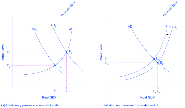 The two graphs show how a shift in aggregate demand or supply can cause inflationary pressure. The graph on the left shows two aggregate demand curves to represent a shift to the right. The graph on the right shows two aggregate supply curves to represent a shift to the left.