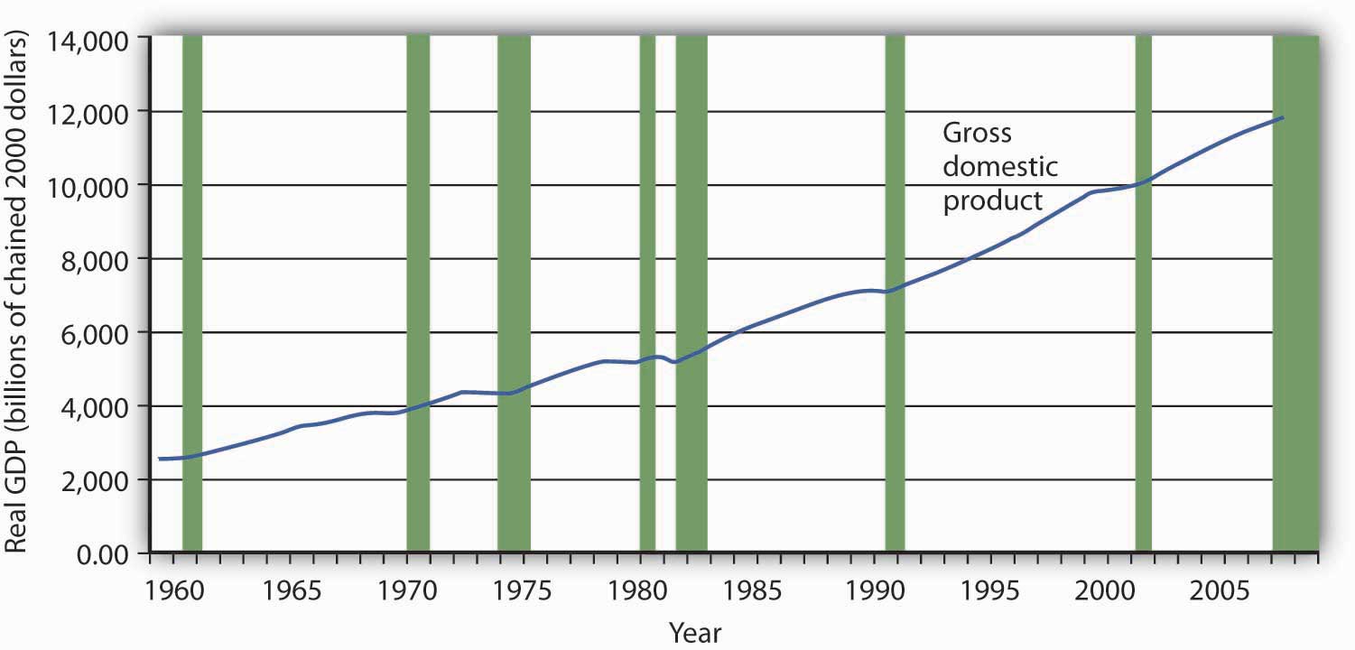 Graph showing the rise in Real GDP between 1960 and 2008.
