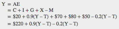 Y = AE, which equals C + I + G + X – M, which equals $20 + 0.9(Y – T) + $70 + $80 + $50 – 0.2(Y – T), which equals $220 + 0.9(Y – T) – 0.2(Y – T)