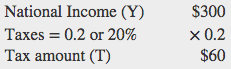 National Income (Y)= $300, Taxes = 0.2 or 20%, so $300 x .2 = Tax amount (T)= $60