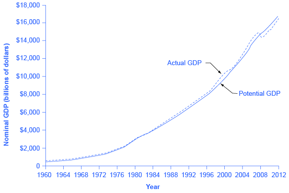 The graph shows that potential GDP and actual GDP have remained similar to one another since the 1960s. They have both continued to increase to over $16,000 billion in 2012 versus less than $1,000 billion in 1960.