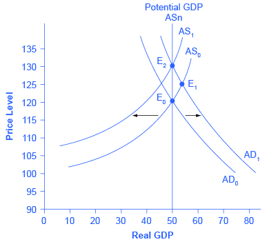 The graph shows two aggregate demand curves and two aggregate supply curves that all intersect with the Potential GDP line at 50 on the x-axis. AD1 intersects with AS1 at point (130, 50). AD0 and AS0 intersect at point (120, 50). Additionally, AD1 intersects with AS0 at (125, 55).