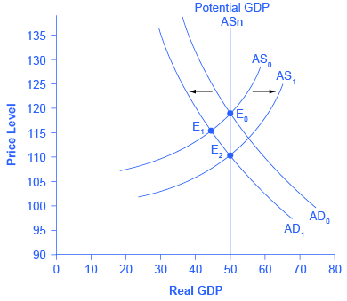 The graph shows two aggregate demand curves and two aggregate supply curves that all intersect with the Potential GDP line at 50 on the x-axis. AD1 intersects with AS1 at point (110, 50). AD0 and AS0 intersect point (120, 50). Additionally, AD1 intersects with AS0 at (115, 45).