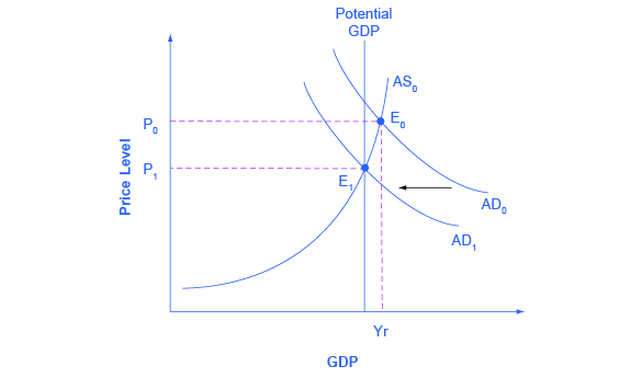 The graph shows two aggregate demand curves that each intersect with an aggregate supply curve. Aggregate demand curve (AD sub 1) intersects with both the aggregate supply curve (AS sub 0) as well as the potential GDP line.