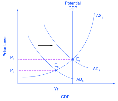 The graph shows two aggregate demand curves that each intersect with an aggregate supply curve. Aggregate demand curve (AD sub 1) intersects with both the aggregate supply curve (AS sub 0) as well as the potential GDP line.