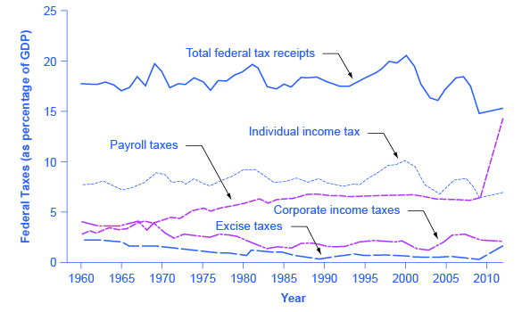 The graph shows five lines that represent federal taxes (as a percentage of GDP). Total federal tax receipts were around 17% in 1960 and dropped to around 15% in 2009. Individual income taxes were consistently between 7% and 10%. Its highest increase took place around 2000. Payroll taxes rose from under 5% in 1960 to around 6% in the 1980s. It has remained virtually consistent since then. Corporate income taxes have always remained below 5%. Excise taxes were highest in 1960 at around 2%; in 2009, it was less than 1%.