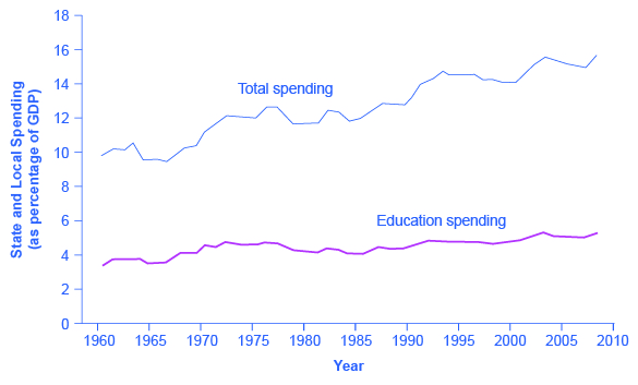 The graph shows total state and local spending (as a percentage of GDP) was around 10% in 1960, and close to 16% in recent years. Education spending at the state and local levels has risen minimally since 1960 when it was under 4% to more recently when it was closer to 5%.