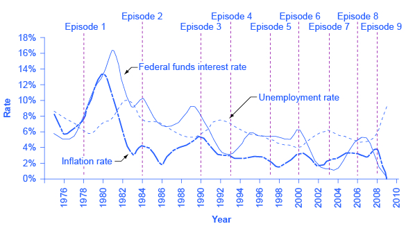 This graph shows the historical rate of inflation, unemployment and the federal funds interest rate during periods of recession.