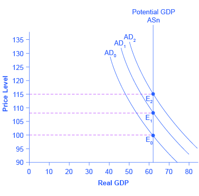 The graph shows three aggregate demand curves that all intersect with the vertical potential GDP line at around 62 on the x-axis, but at different price levels.
