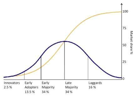 Curva de difusión en forma de S que muestra la comparación con la curva tradicional en forma de campana con 2.5% como innovadores, 13.5% como adoptantes tempranos, 34% como mayoría temprana, 34% como mayoría tardía y 16% como rezagados.