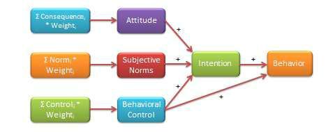 Flowchart theory of planned behavior showing a consequence leading to attitude, a norm leading to subjective norms, control leading to behavioral control, and all of these things leading to the intention and then the behavior.