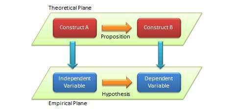 Flowchart showing the theoretical plane with construct A leading to a proposition of construct B, then the emprical plane below with the independent variable leading to a hypothesis about the dependent variable.
