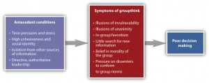 Figure 10.9 Antecedents and Outcomes of Groupthink