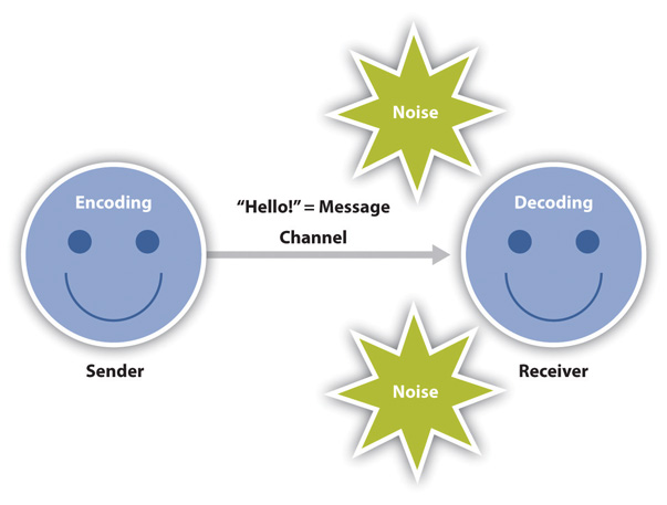 The sender encodes a message and sends it through a channel to a receiver who decodes the message through any noise.