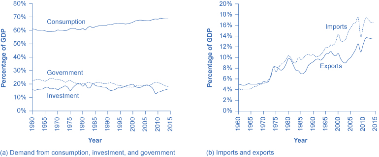 这是一张包含 a 和 b 部分的折线图。a 部分显示了 1960 年至 2014 年消费、投资和政府的需求。 1960年，该图表的起始消费量为61.0％。 直到1993年，它一直保持在60％左右，当时为65％。 到2014年，这一比例为68.5％。 1960年，政府的图表起步为22.3％。 它保持在20％左右，到2014年，这一比例为18.2％。 1960年，该图表的起始投资率为15.9％。 它在1978年逐渐上升至20.3％，然后在2014年普遍降至16.4％。 b 部分显示了 1960 年至 2014 年的进出口情况。 1960年，该图表的起始进口率为4.2％。 它增长相当稳定，仅有少量下降，例如从2000年的14.3％下降到2001年的13.1％。 到2014年，这一比例为16.5％。 1960年，出口图表起步为5.0％。 它一直稳定在5％左右，直到1973年跃升至6.7％。 到2014年，出口线路将达到13.4％。