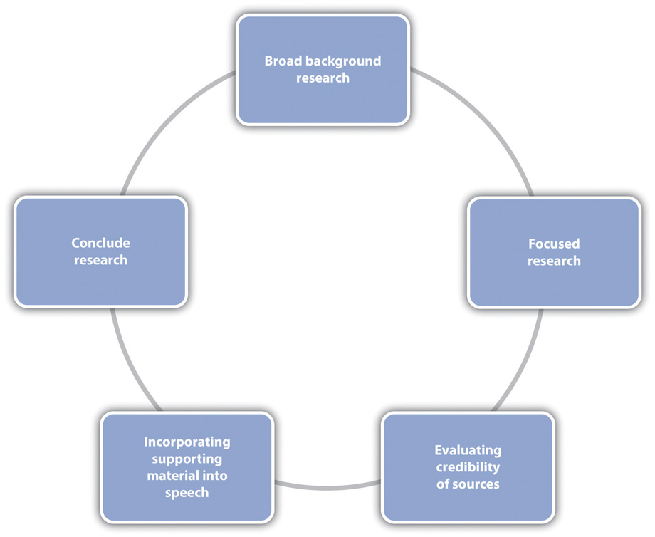 Image of the Research Process