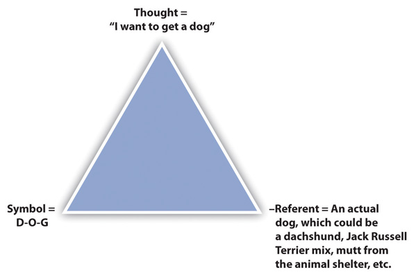 Image of Triangle of Meaning