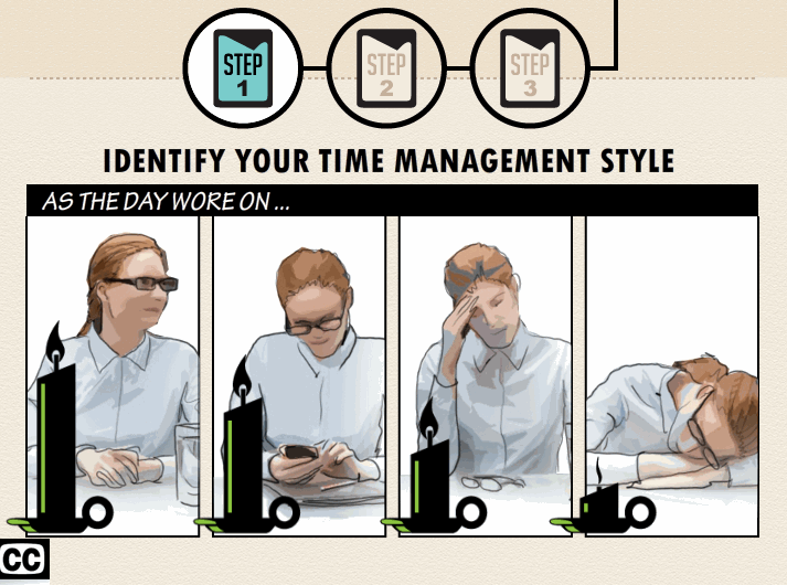 Powerpoint slide, with 3 circles labeled Step 1 (highlighted), Step 2, and Step 3 at the top. Title: Identify your Time Management. Then a panel with four images, labeled "As the day wore on...". On the left, a drawing of a woman looking alert, with a full lit candle superimposed on her. Next panel, the woman looks at a calculator or cell phone, and the candle has burned down somewhat. Next panel, the candle is even lower, and she holds her head in her hand with her glasses off and on the table. Final panel, the candle is burned out and she has laid her head on the table, asleep.