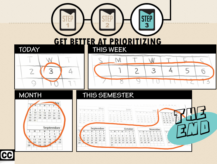 Powerpoint slide, with three circles labeled Step 1, Step 2, and Step 3 (highlighted) at the top. Title: Get Better at Prioritizing. Four panels in the middle: top left, "Today" shows a hand-drawn calendar with the date of the 3rd circled. Top right: "This Week" shows the same calendar, zoomed out to circle the whole week. Bottom left: "Month" shows the same calendar, zoomed out to circle the month of September. Bottom right: "This Semester" shows the calendar with August, September, October, November, and December circled.