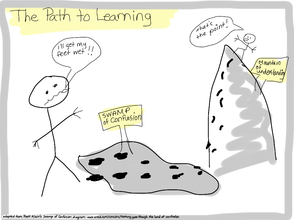 Simple stick-figure drawing of "The Path to Learning." In the middle is a gray blob labeled "Swamp of Confusion." On the left, the figure who doesn't want to enter the swamp says, "I'll get my feet wet!!" On the right, at the top of the "Mountain of Understanding" is another stick figure (muddy footprints show that he has crossed the swamp before his ascent) who says, "That's the point!"