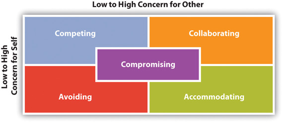 Image of the Five Styles of Interpersonal Conflict Management