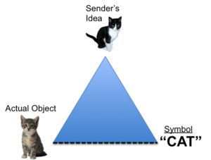 Illustration showing a blue triangle. At the top of the triangle is a photo of a black and white adult cat, labeled "Sender's Idea." On the left bottom of the triangle is a photo of a gray kitten, labeled "Actual Object." On the right bottom of the triangle is Symbol: "CAT"