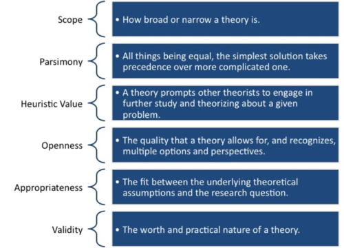 Graphic. Scope: how broad or narrow a theory is. Parsimony: All things being equal, the simplest solution takes precedence over more complicated one. Heuristic value: A theory prompts other theorists to engage in further study and theorizing about a given problem. Openness: The quality that a theory allows for, and recognizes, multiple options and perspectives. Appropriateness: The fit between the underlying theoretical assumptions and the research question. Validity: The worth and practical nature of a theory.