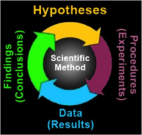 Four color-coded arrows forming a circle. Top yellow, Hypothesis. Right purple, Procedures (Experiments). Bottom blue, Data (Results). Left green, Findings (Conclusions). In the center of the arrows is Scientific Method, in white.
