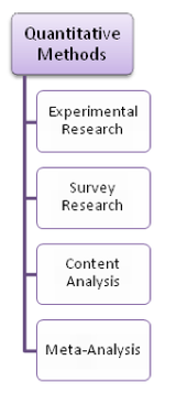 Flow chart: Quantitative Methods at top, with Experimental Research; Survey Research; Content Analysis; and Meta-Analysis below.