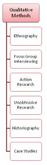 Flow Chart. At top, Qualitative Methods: Ethnography, Focus Group Interviewing; Action Research; Unobtrusive Research; Historiography; Case Studies.