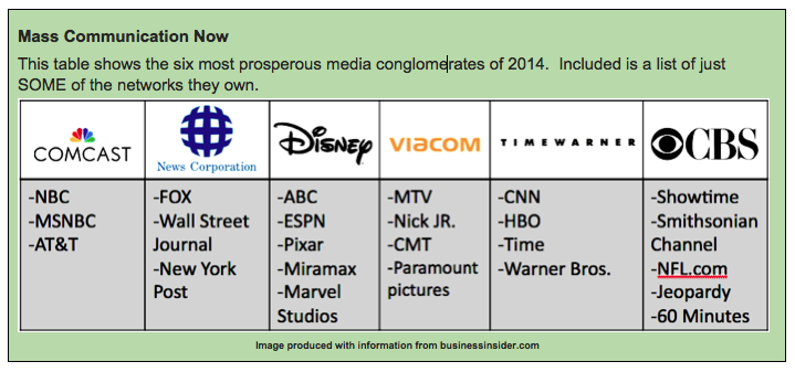 Table labeled "Mass Communication Now: This table shows the six most prosperous media conglomerates of 2014. Included is a list of just SOME of the networks they own. From the left, the table reads Comcast (-NBC -MSNBC -AT&T); News Corporation (-FOX -Wall Street Journal -New York Post); Disney (-ABC -ESPN -Pixar -Miramax -Marvel Studios); Viacom (-MTV - Nick Jr. -CMT -Paramount Pictures); TimeWarner (-CNN -HBO -Time -Warner Bros.); CBS (-Showtime -Smithsonian Channel -NFL.com -Jeopardy -60 Minutes). At the bottom of the table, it reads "Image produced with information from businessinsider.com"