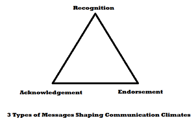 Diagram of triangle, titled "3 Types of Messages Shaping Communication Climates." Top is labeled Recognition. Bottom left is labeled Acknowledgement. Bottom right is labeled Endorsement.