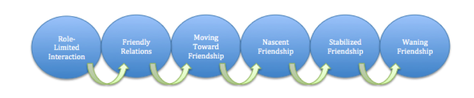 Diagram of six circles. Each is connected to the next with a directional arrow flowing right. From the left, these are "Role-Limited Interaction," "Friendly Relations," "Moving Towards Friendship," Nascent Friendship," "Stabilized Friendship," and "Waning Friendship."