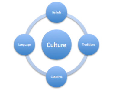 Diagram. In the center is a circle labeled "Culture." In a ring around this central point, are four connected circles. From the top clockwise they read "Beliefs," "Traditions," "Customs," and "Language."