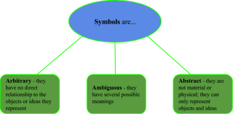 Chart. A blue oval reading "Symbols are.." appears at the top. Three green boxes appear below, each attached to the blue oval with a line. From the left, they read "Arbitrary - they have no direct relationship to the objects or ideas they represent"; "Ambiguous - they have several possible meanings"; and "Abstract - they are not material or physical; they can only represent objects and ideas"
