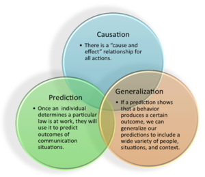 Three overlapping circles. Top - Causation: There is a "cause and effect" relationship for all actions. Bottom left - Prediction: once an individual determines a particular law is at work, they will use it to predict outcomes of communication situations. Bottom right - Generalization: If a prediction shows that a behavior produces a certain outcome, we can generalize our predictions to include a wide variety of people, situations, and context.