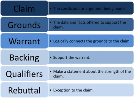 Table. Claim: The conclusion or argument being made. Grounds: The data and facts offered to support the claim. Warrant: Logically connects the grounds to the claim. Backing: Support the warrant. Qualifiers: Make a statement about the strength of the claim. Rebuttal: Exception to the claim.