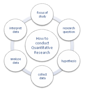 Central circle labeled "How to Conduct Quantitative Research." Outside this are a ring of circles: from top, clockwise: Focus of study; research question; hypothesis; collect data; analyze data; interpret data