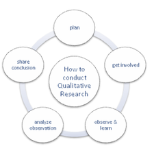 Graphic. How to conduct Qualitative Research in middle. Outside, in a ring, from top clockwise: plan; get involved; observe & learn; analyze observation; share conclusion