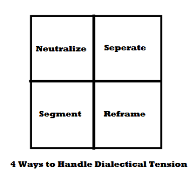 Table titled "4 Ways to Handle Dialectical Tension." Four squares. Top row is Neutralize and Seperate [sic]. Bottom row is Segment and Reframe.