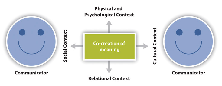 Illustration of two round smiley-faces. Each is labeled "Communicator." Between them is a green box labeled "co-creation of meaning." Four directional arrows lead away from this box. From the top clockwise, these are "Physical and Psychological Context," "Cultural Context," "Relational Context," and "Social Context."